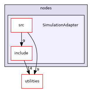 nodes/SimulationAdapter