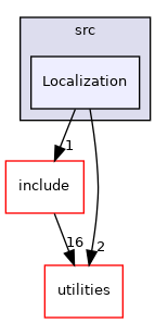 nodes/Autopilot/src/Localization