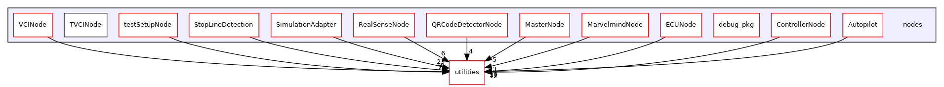 nodes