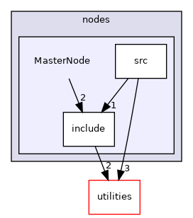 nodes/MasterNode